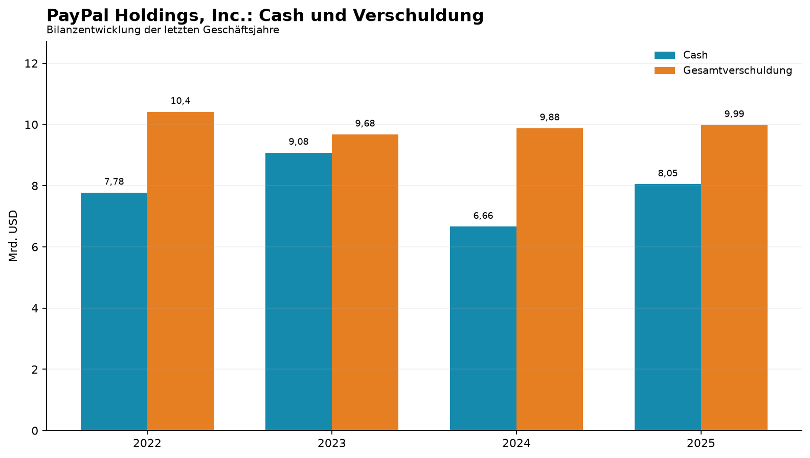 PayPal Holdings, Inc.: Cash und Verschuldung