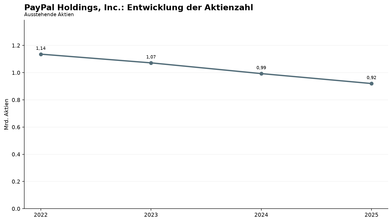 PayPal Holdings, Inc.: Entwicklung der Aktienzahl