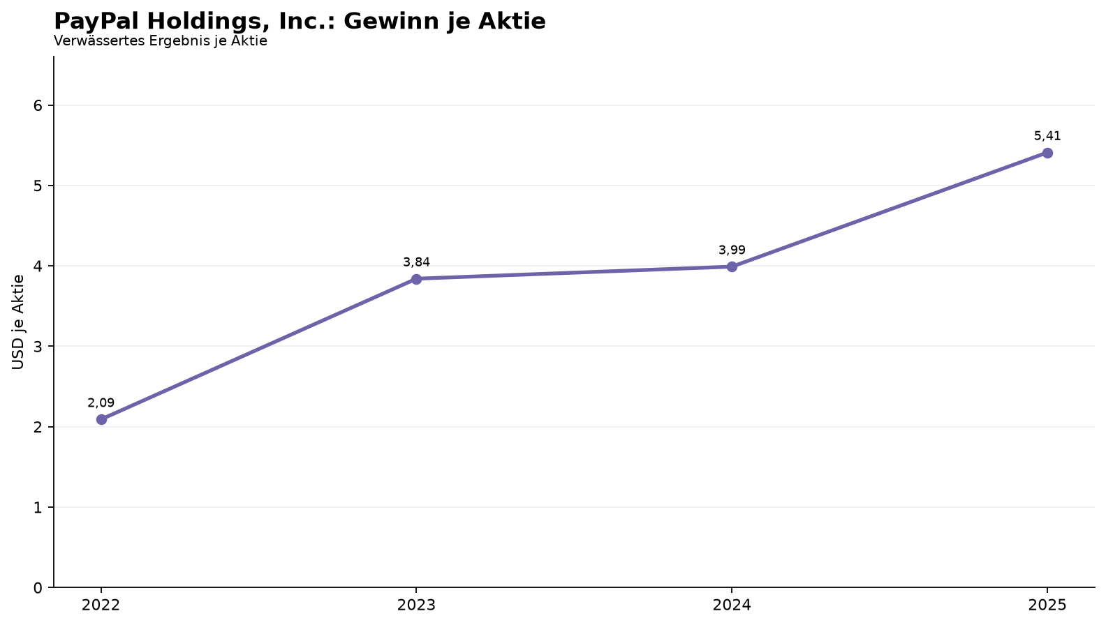 PayPal Holdings, Inc.: Gewinn je Aktie