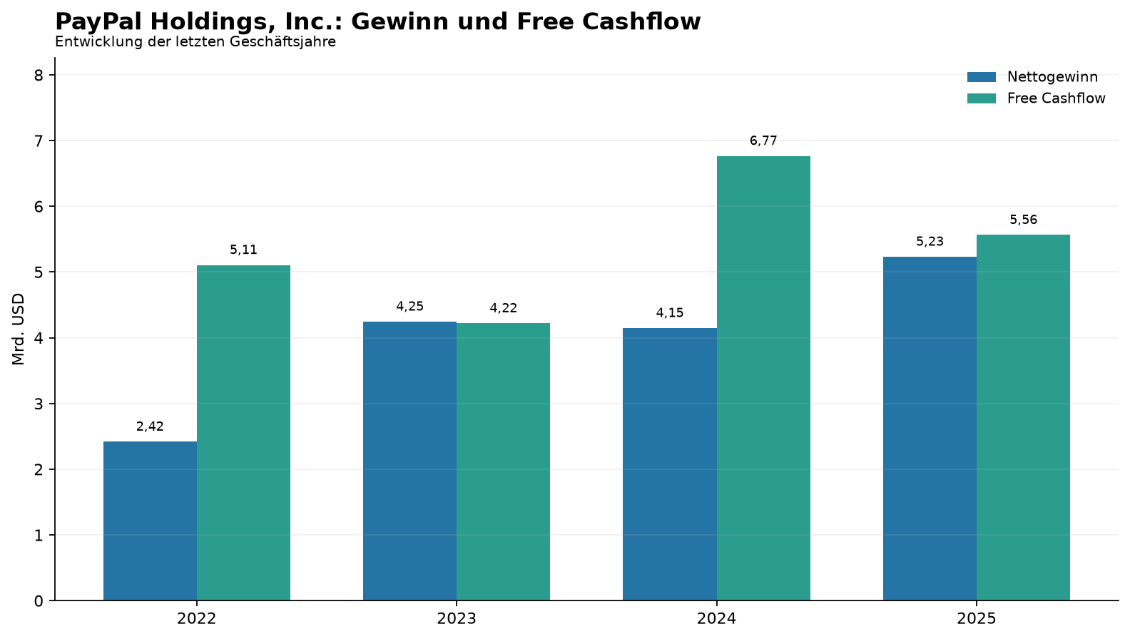 PayPal Holdings, Inc.: Gewinn und Free Cashflow