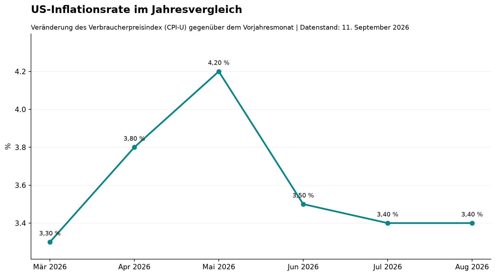 US-Inflationsrate im Jahresvergleich