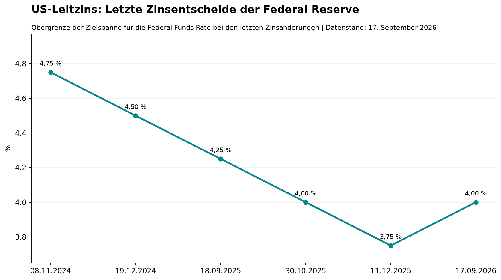 US-Leitzins: Letzte Zinsentscheide der Federal Reserve