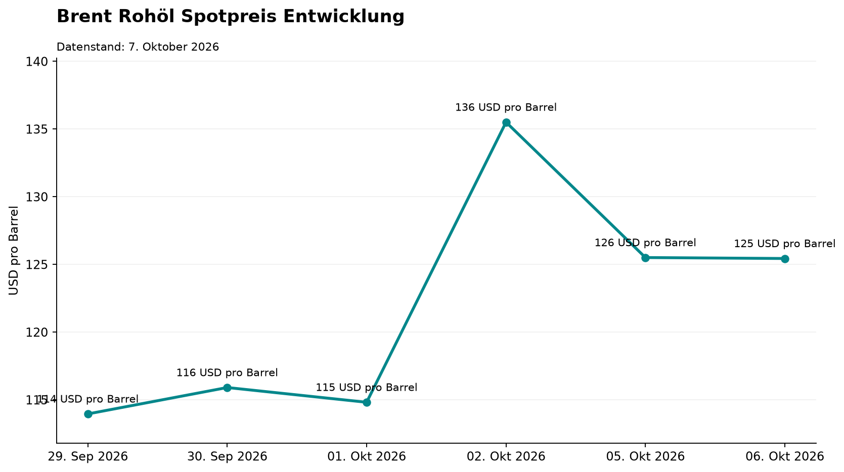 Brent Rohöl Spotpreis Entwicklung