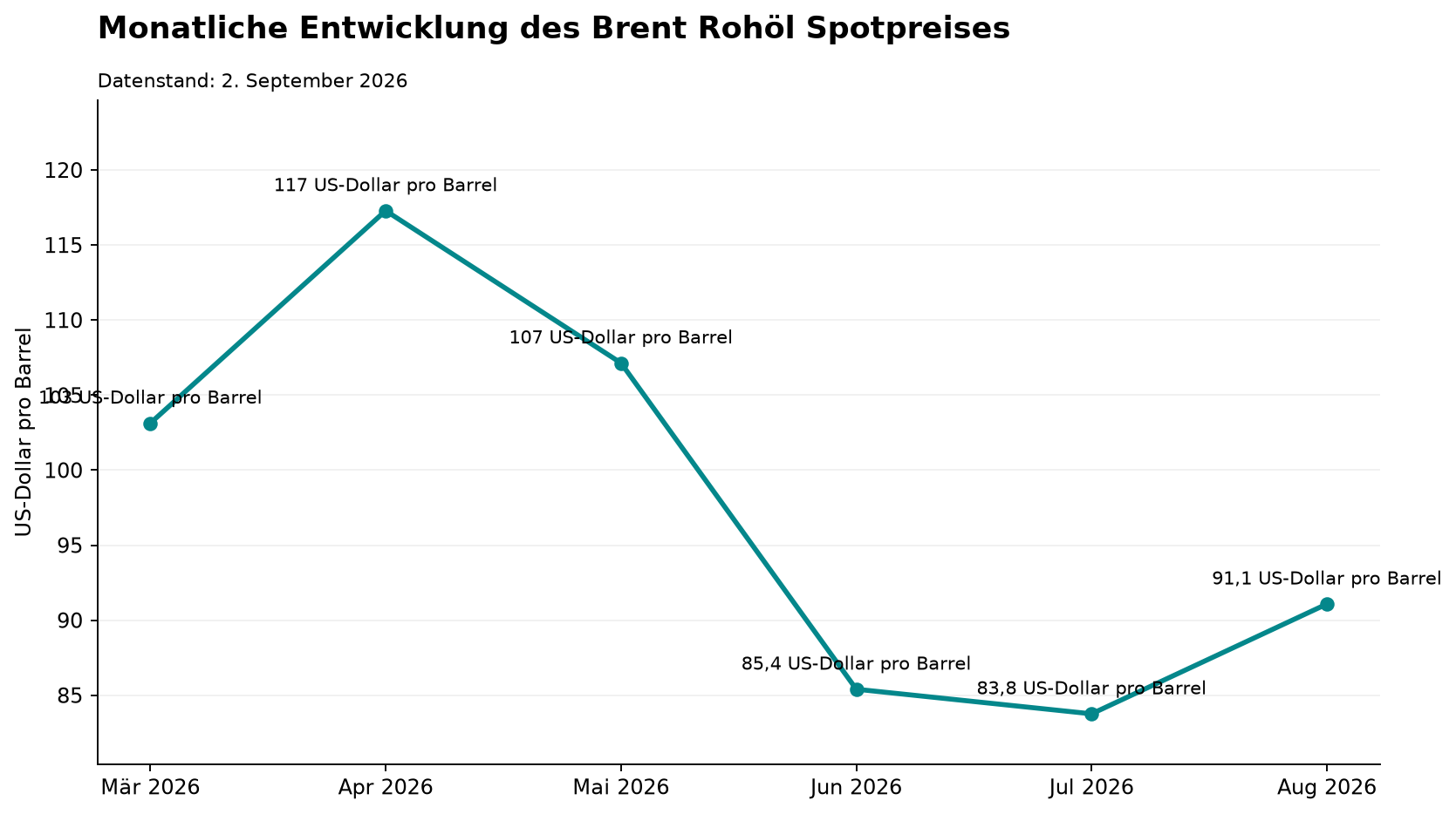 Monatliche Entwicklung des Brent Rohöl Spotpreises