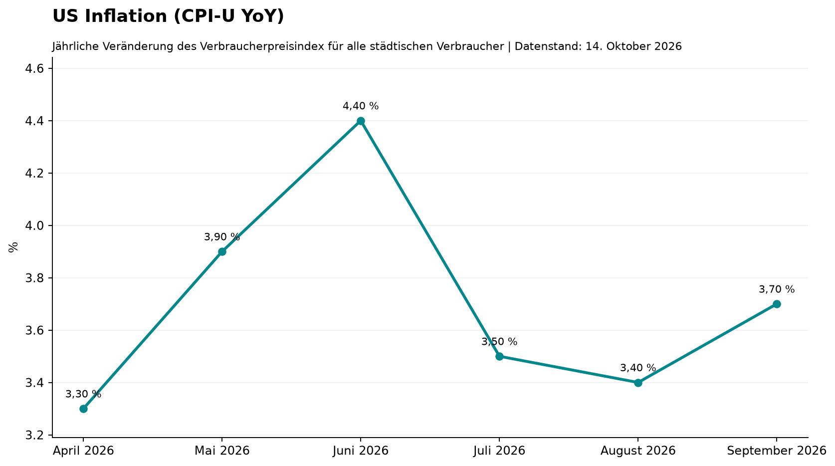 US Inflation (CPI-U YoY)