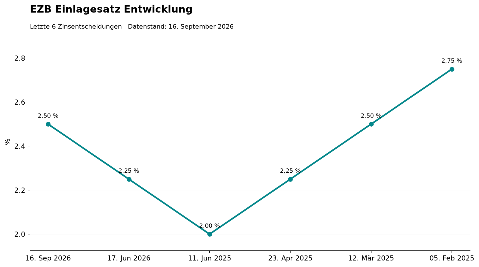 EZB Einlagesatz Entwicklung