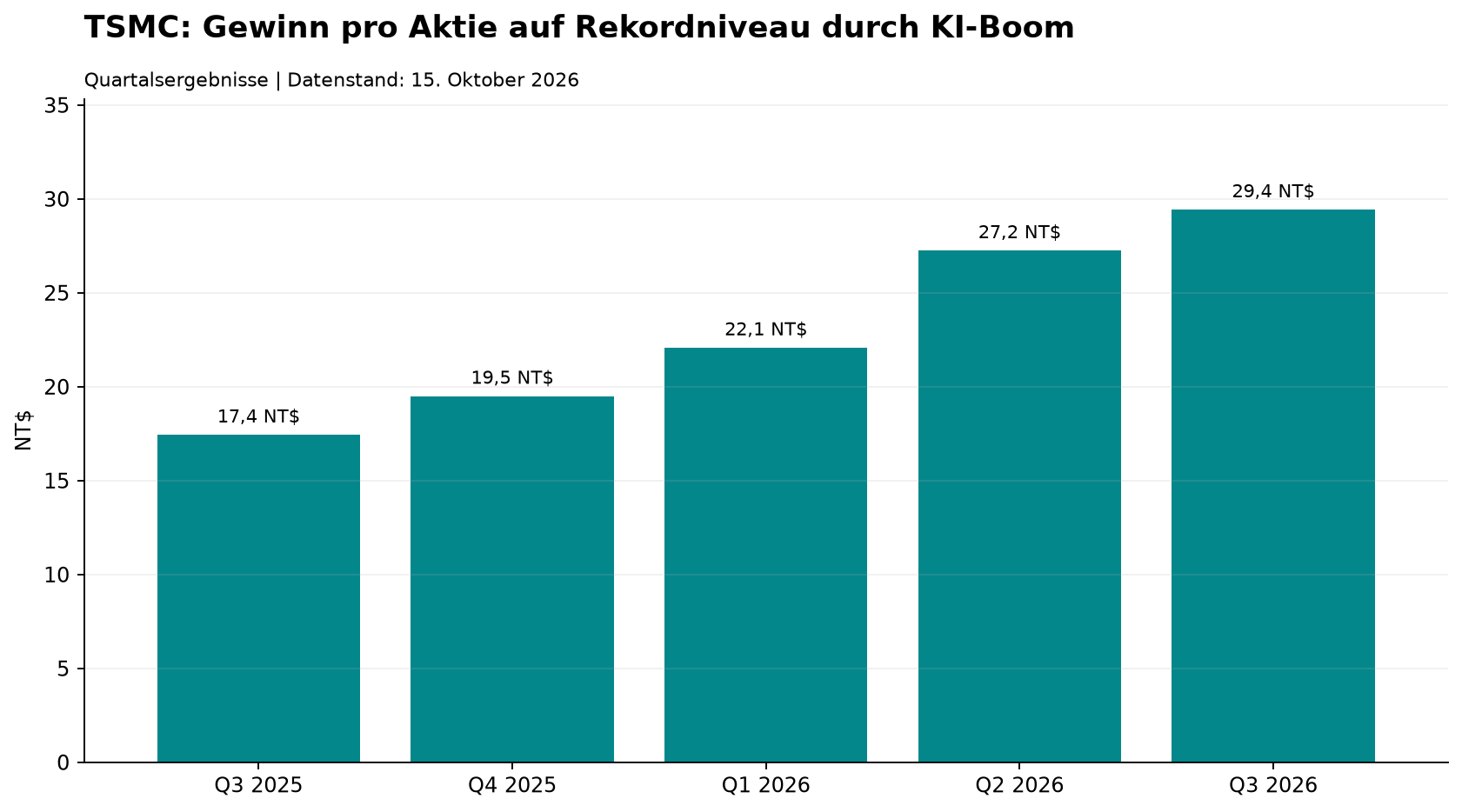 TSMC: Gewinn pro Aktie auf Rekordniveau durch KI-Boom