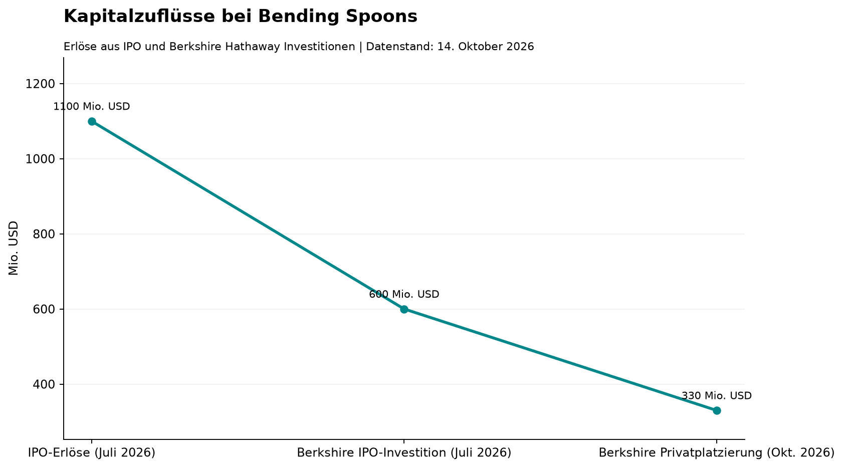 Kapitalzuflüsse bei Bending Spoons