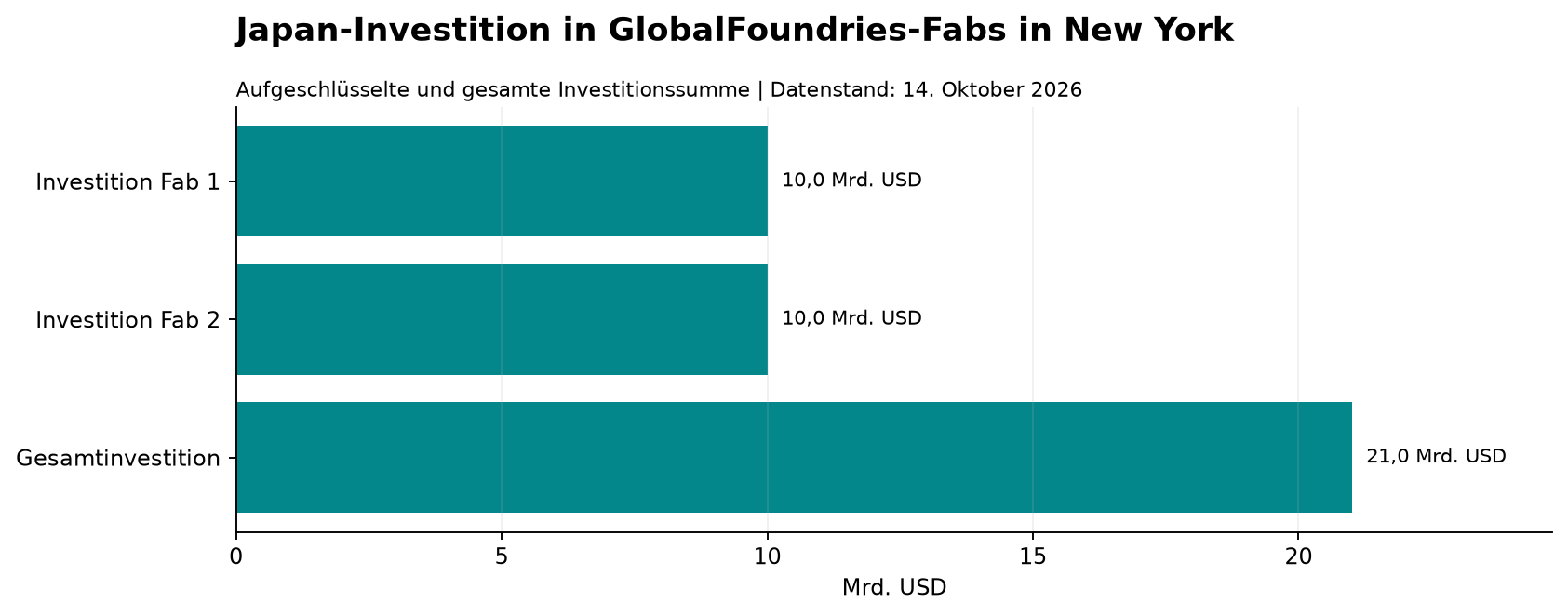 Japan-Investition in GlobalFoundries-Fabs in New York