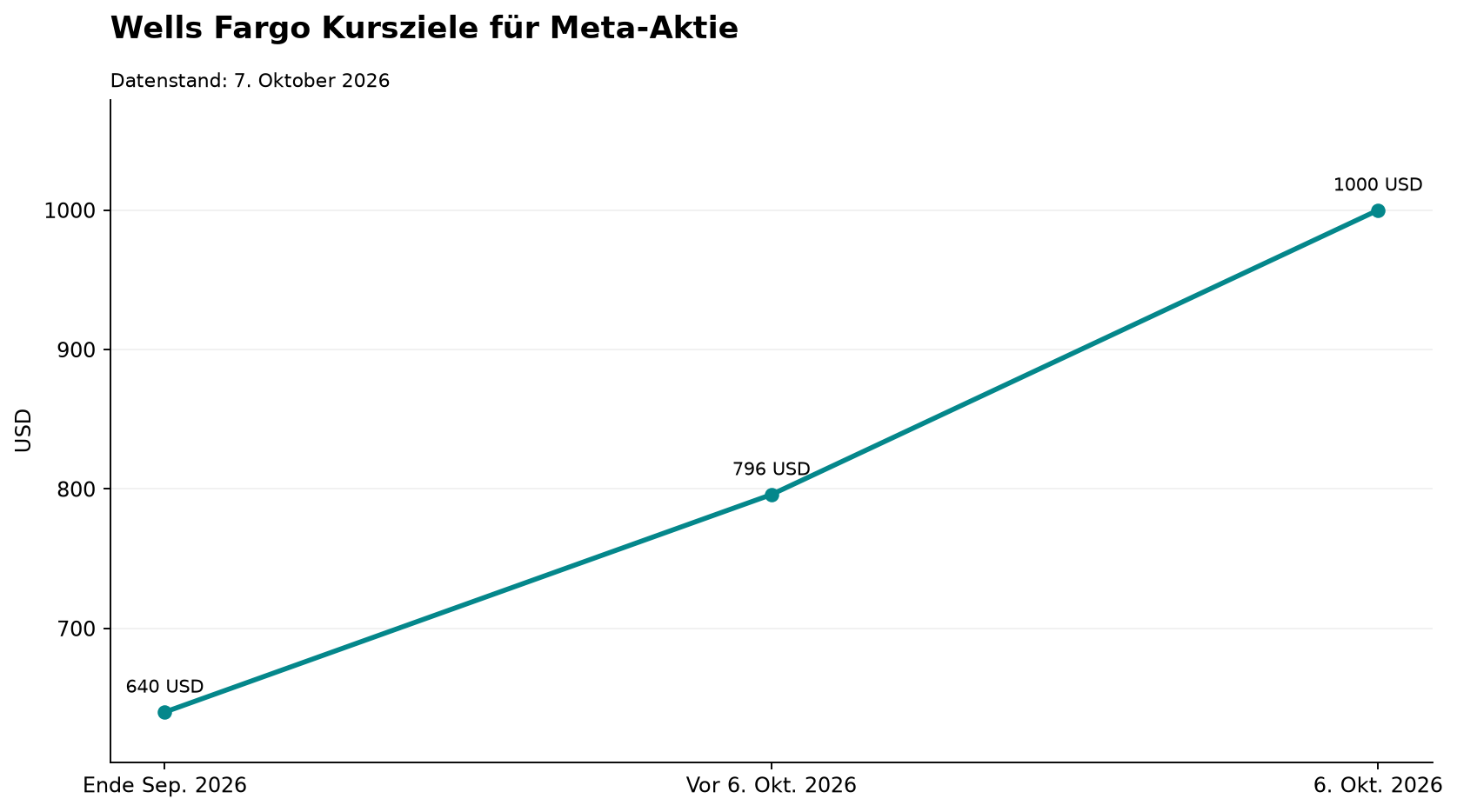 Wells Fargo Kursziele für Meta-Aktie