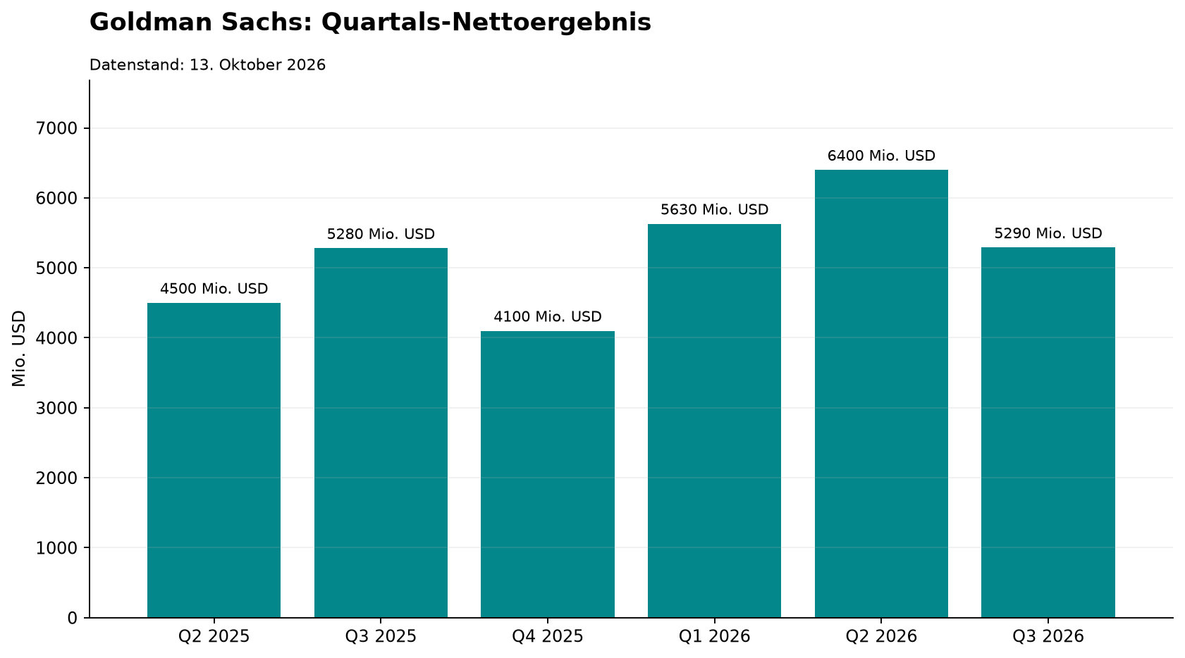 Goldman Sachs: Quartals-Nettoergebnis