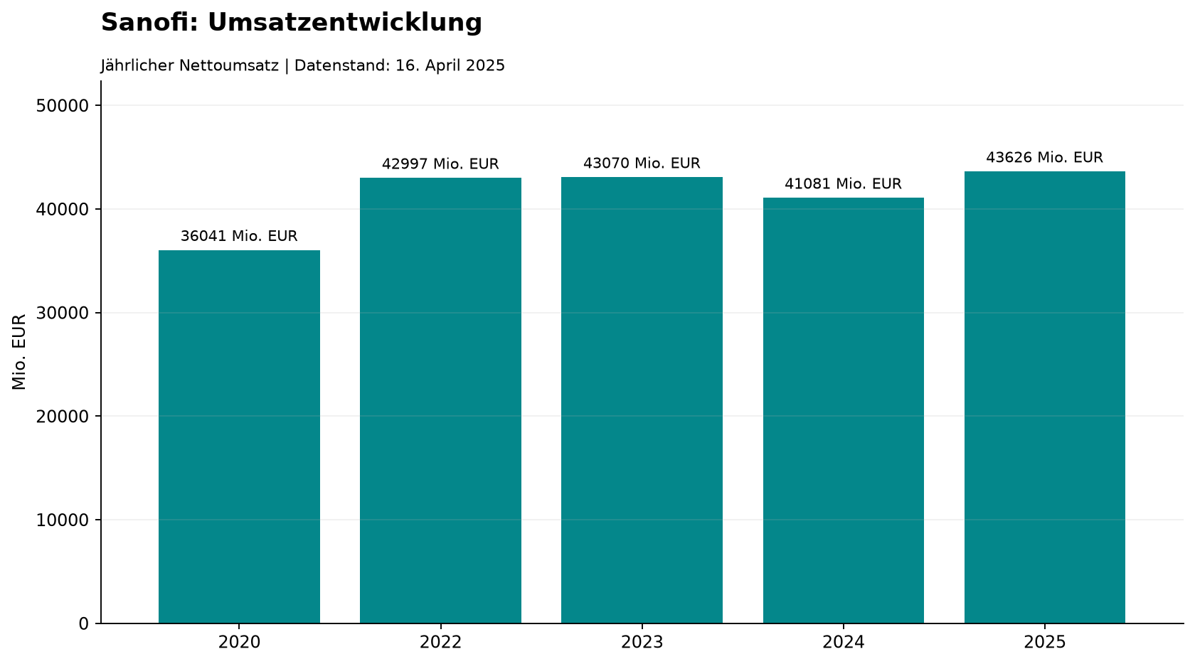 Sanofi: Umsatzentwicklung
