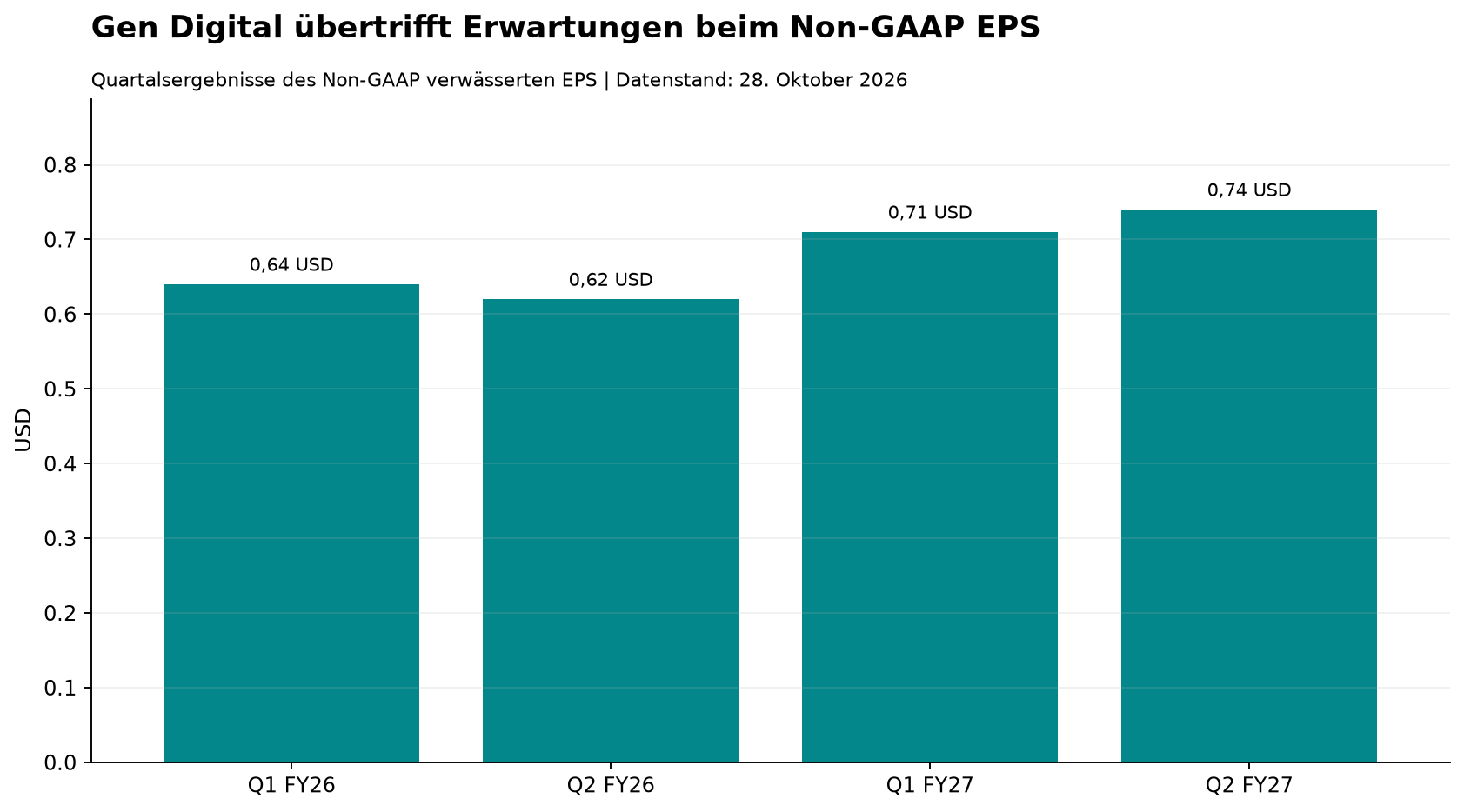 Gen Digital übertrifft Erwartungen beim Non-GAAP EPS