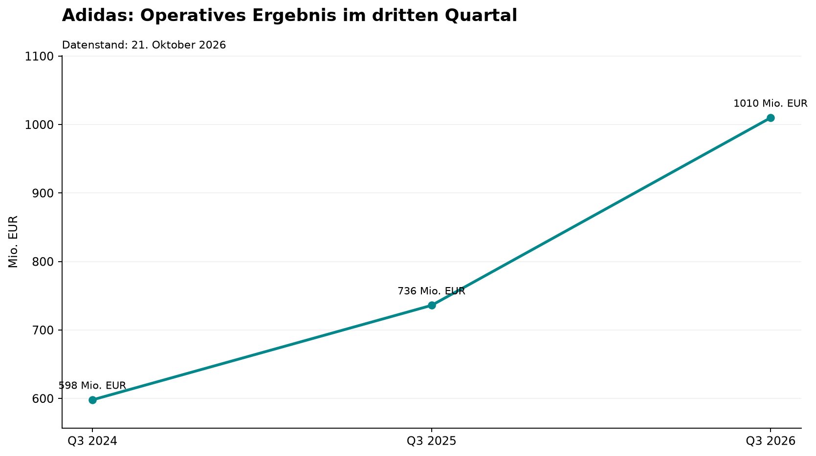 Adidas: Operatives Ergebnis im dritten Quartal