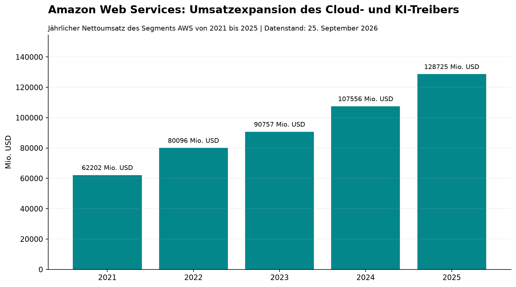 Amazon Web Services: Umsatzexpansion des Cloud- und KI-Treibers