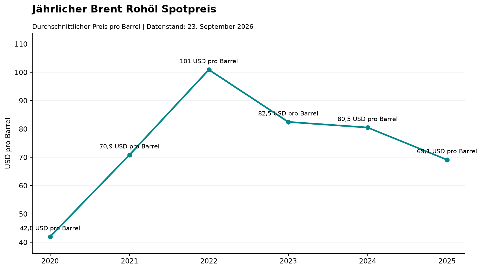 Jährlicher Brent Rohöl Spotpreis