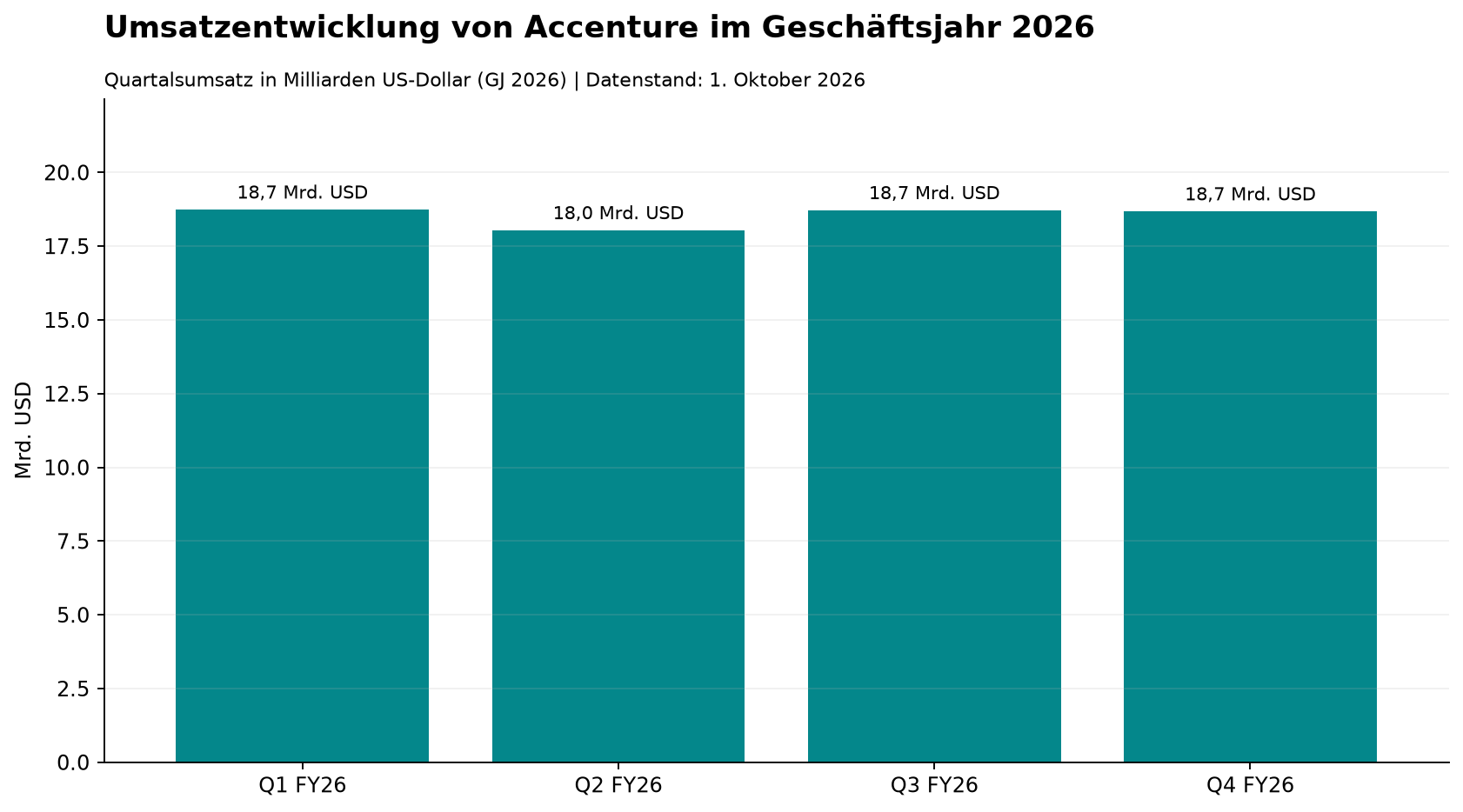 Umsatzentwicklung von Accenture im Geschäftsjahr 2026