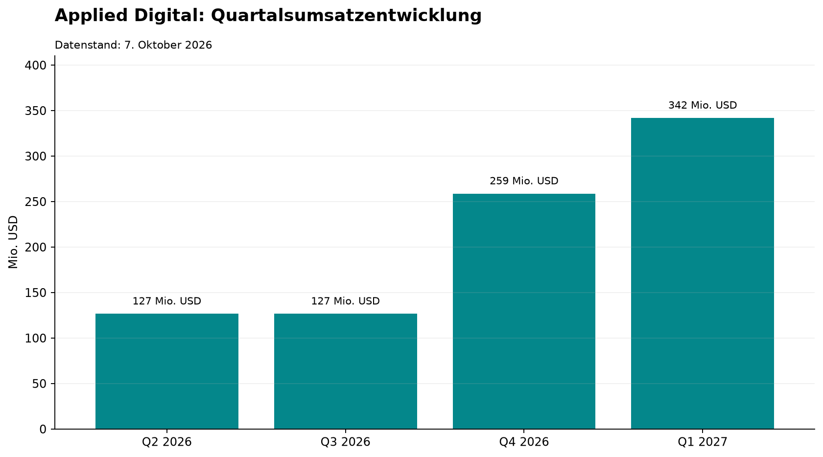 Applied Digital: Quartalsumsatzentwicklung