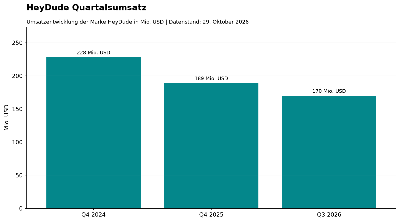 HeyDude Quartalsumsatz