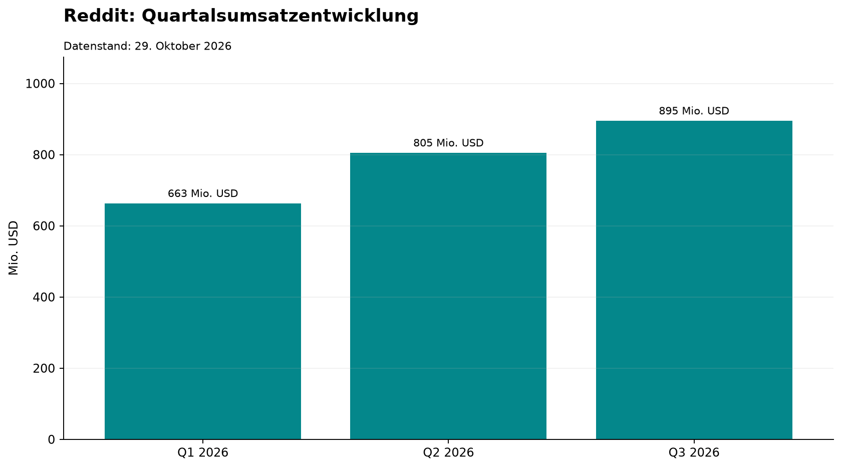 Reddit: Quartalsumsatzentwicklung