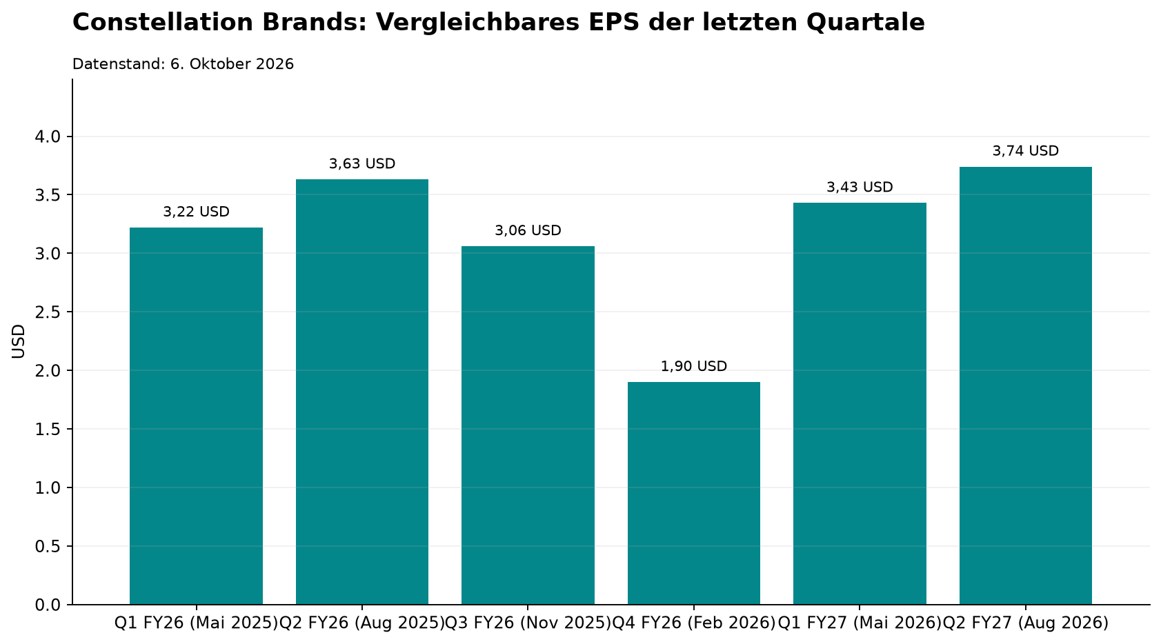 Constellation Brands: Vergleichbares EPS der letzten Quartale