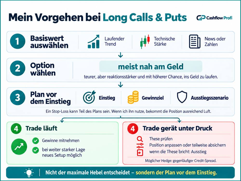 Mein Vorgehen bei Long Calls und Puts – Basiswert, Option, Einstieg, Gewinnziel und Ausstiegsszenario