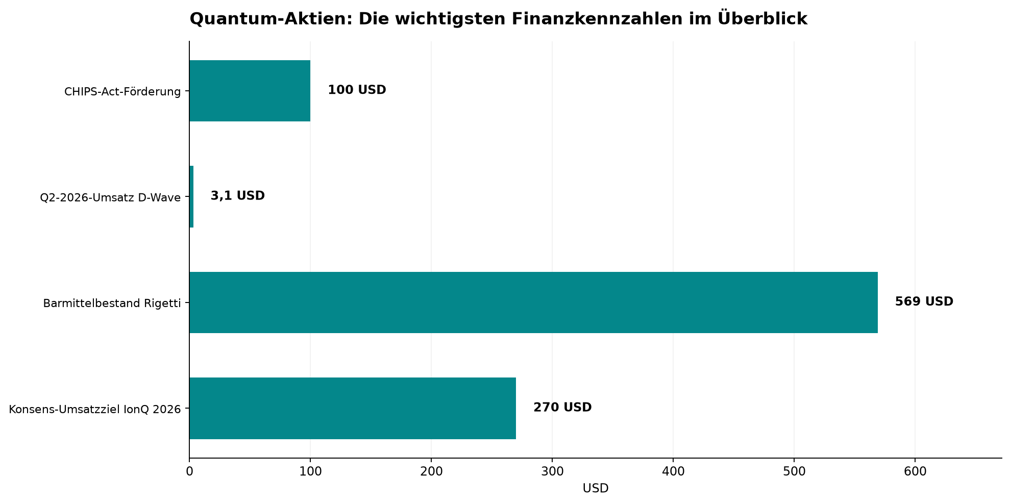 Quantum-Aktien: Die wichtigsten Finanzkennzahlen im Überblick