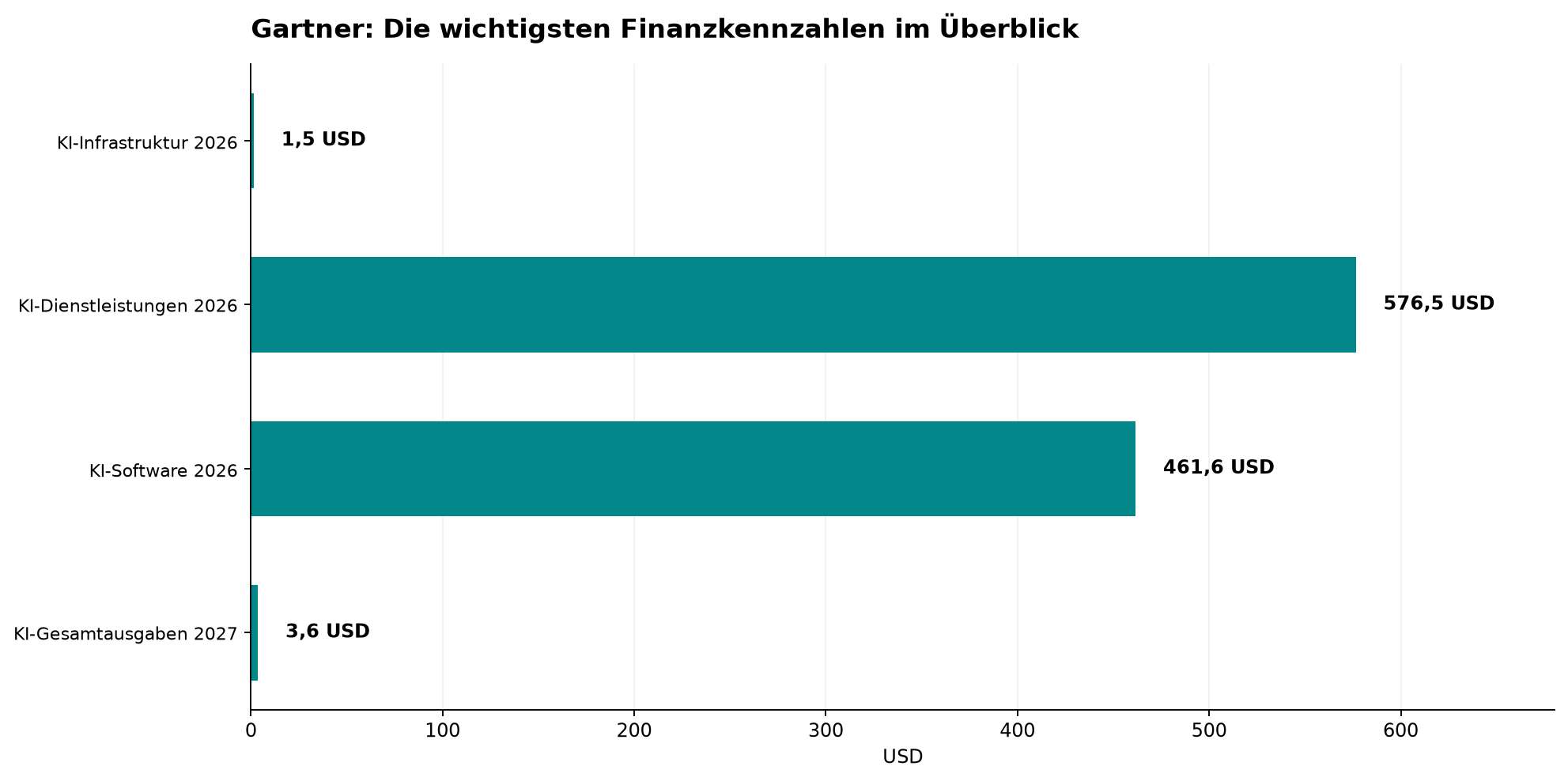 Gartner: Die wichtigsten Finanzkennzahlen im Überblick