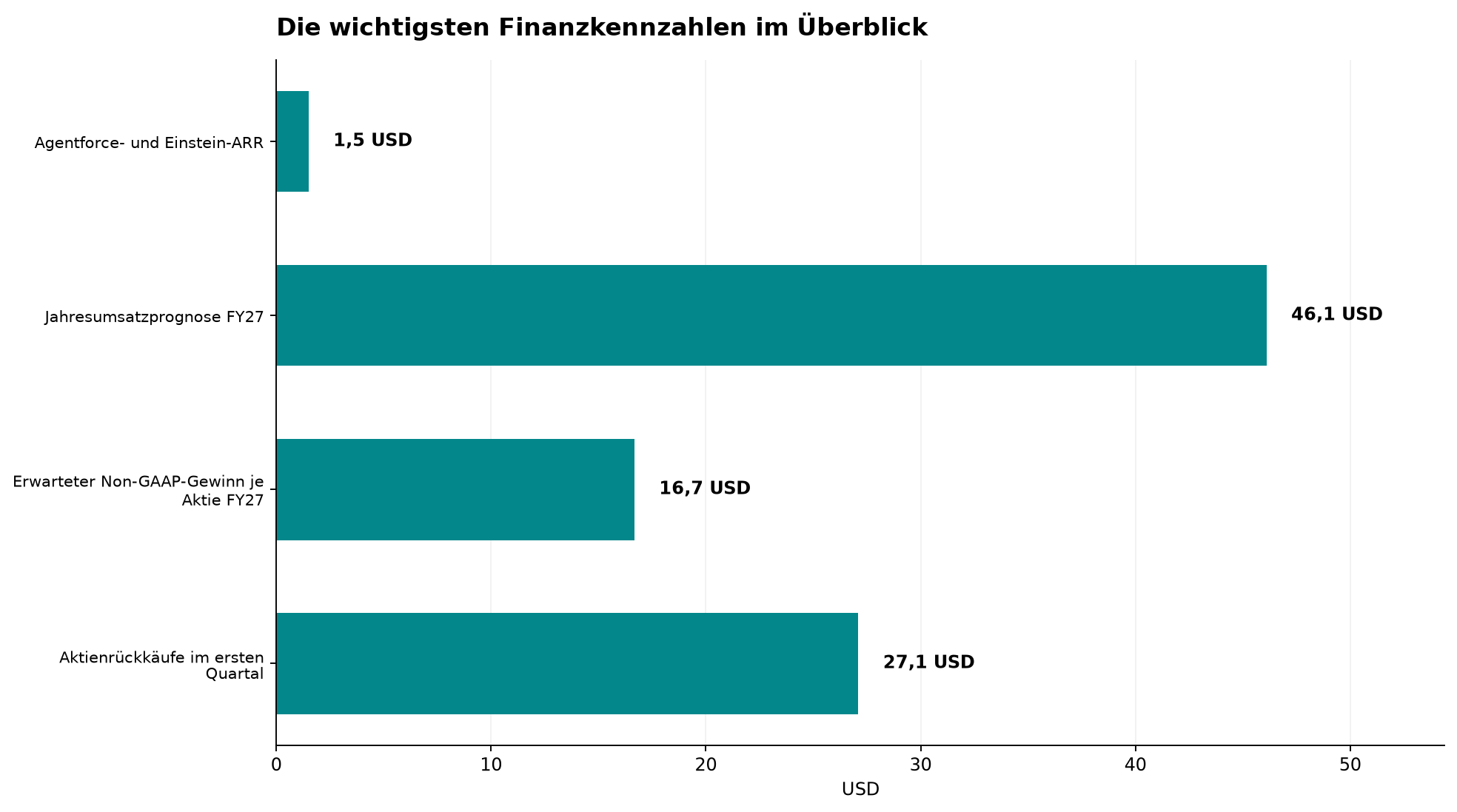 Die wichtigsten Finanzkennzahlen im Überblick