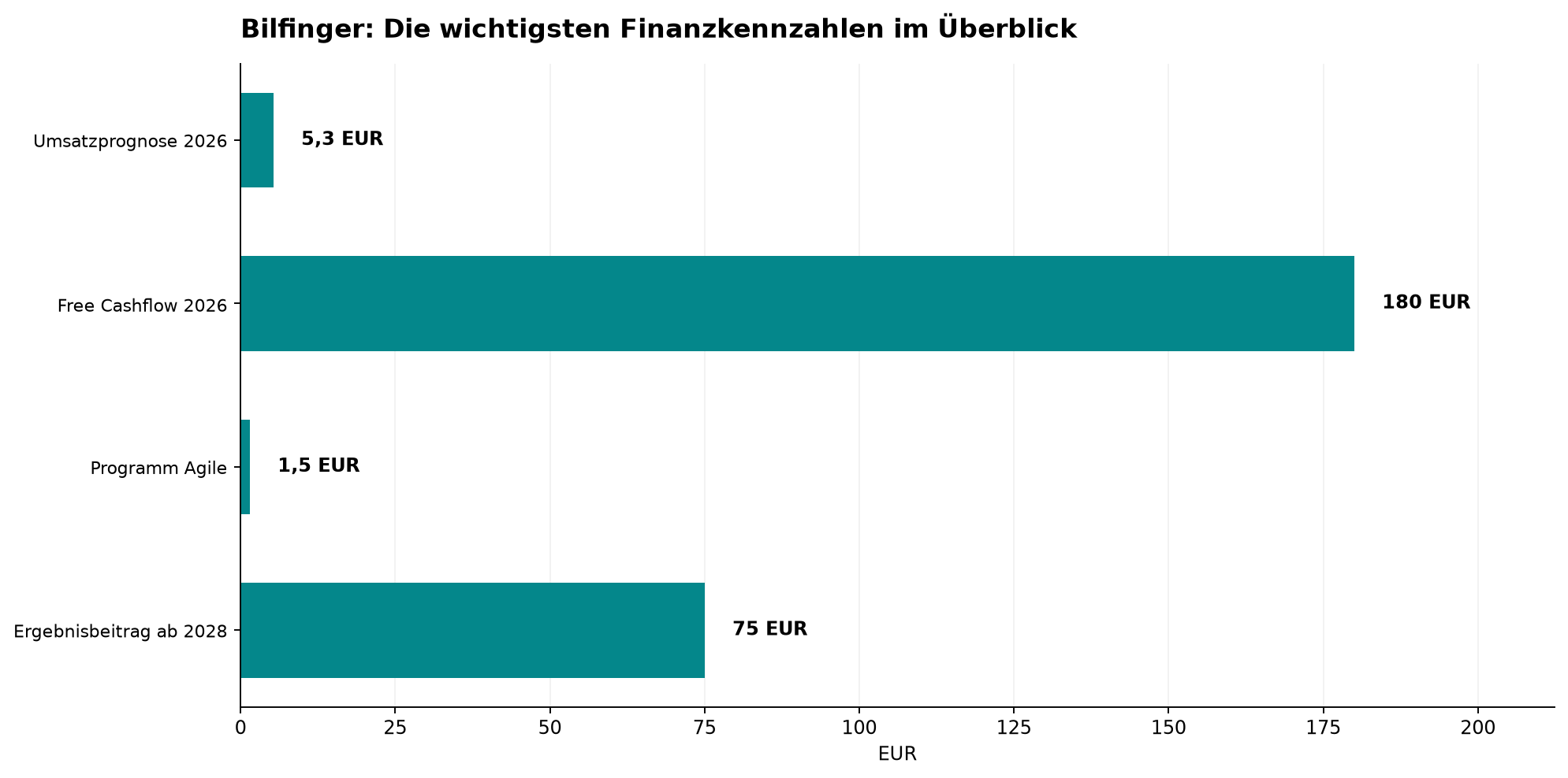 Bilfinger: Die wichtigsten Finanzkennzahlen im Überblick
