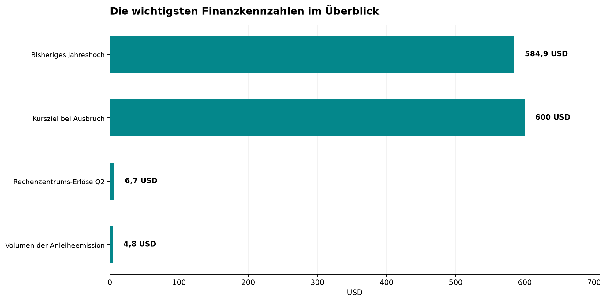 Die wichtigsten Finanzkennzahlen im Überblick