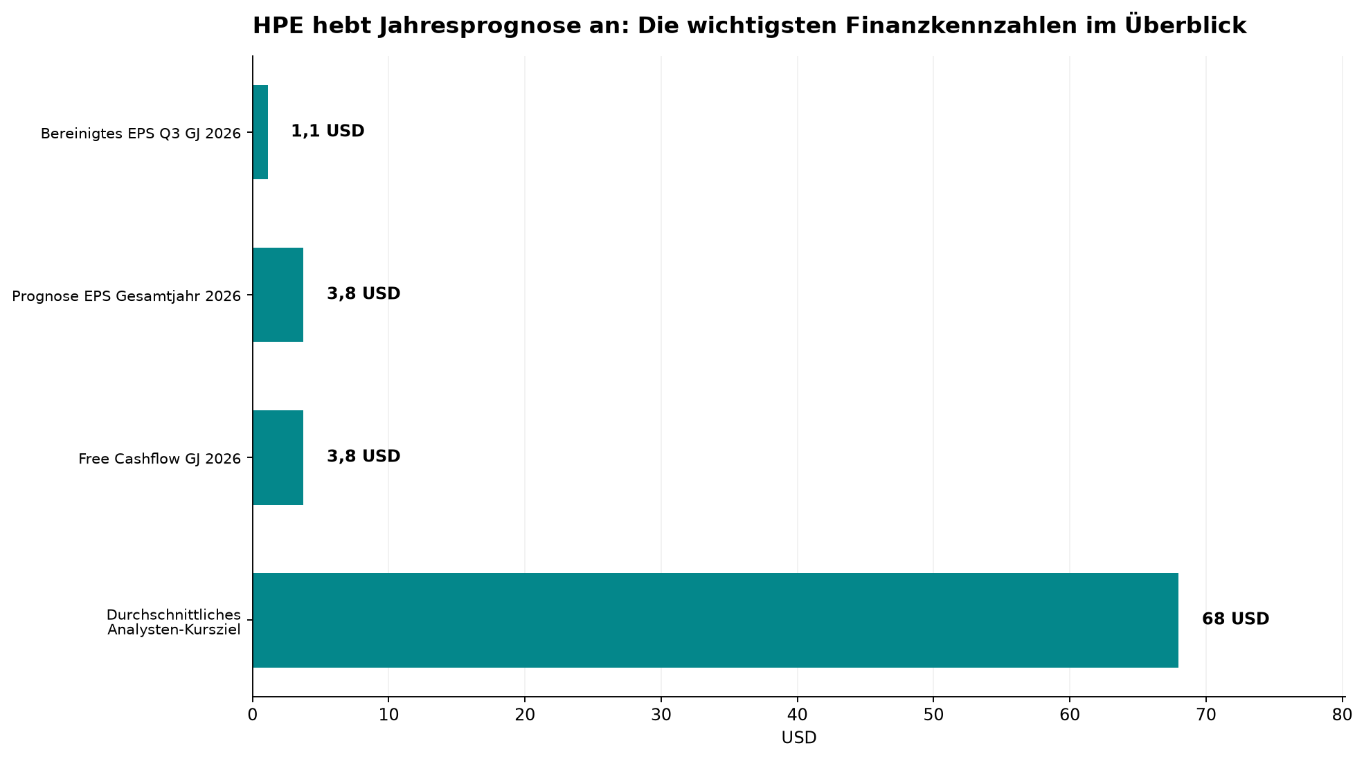HPE hebt Jahresprognose an: Die wichtigsten Finanzkennzahlen im Überblick