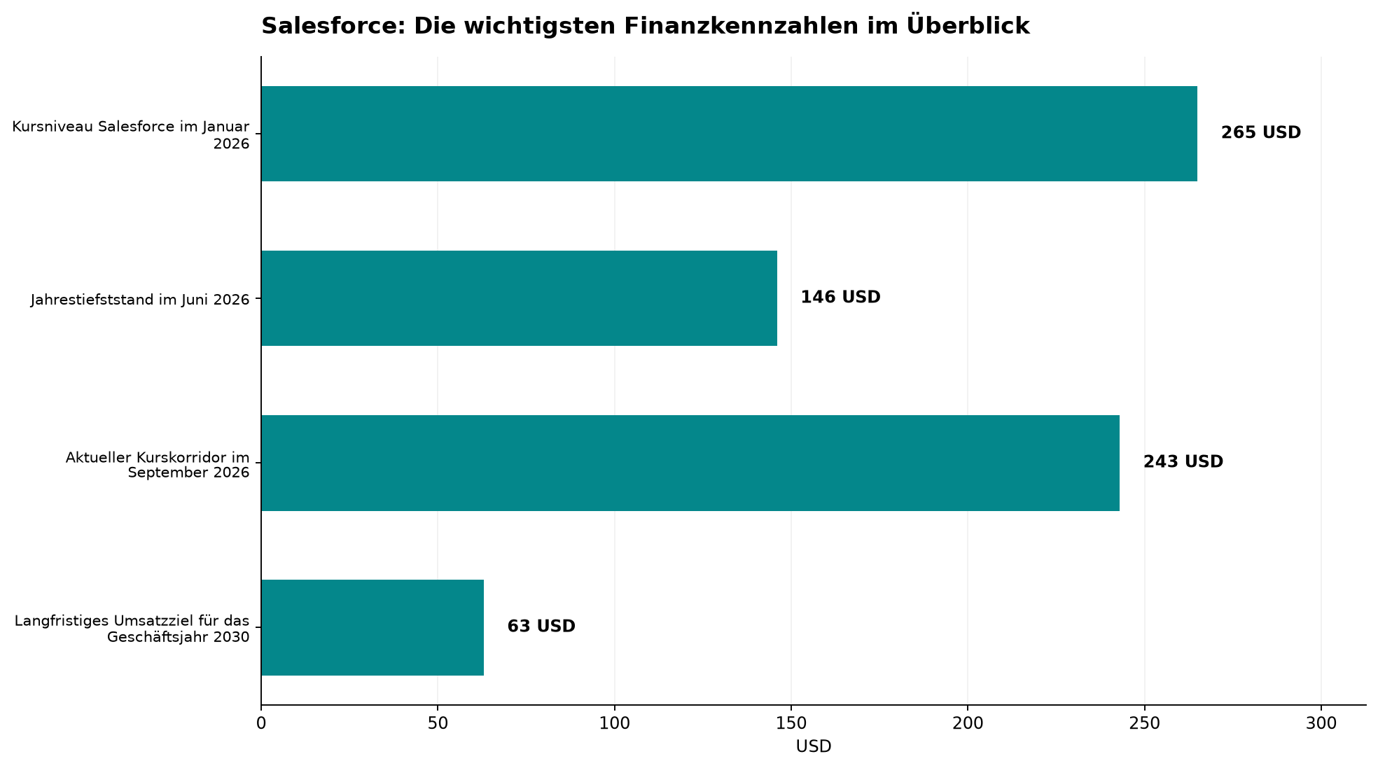 Salesforce: Die wichtigsten Finanzkennzahlen im Überblick