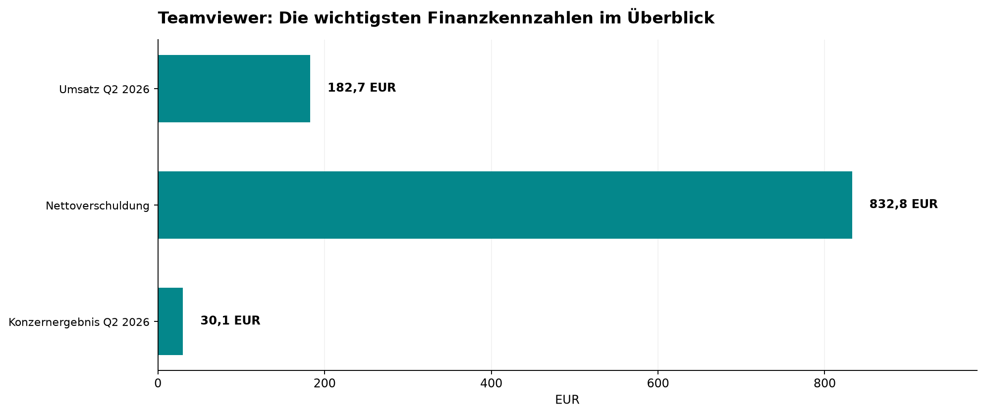 Teamviewer: Die wichtigsten Finanzkennzahlen im Überblick
