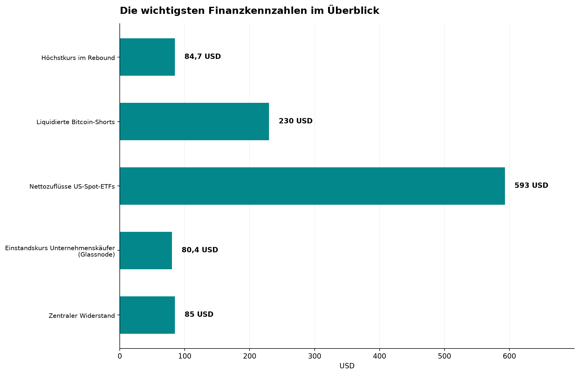 Die wichtigsten Finanzkennzahlen im Überblick