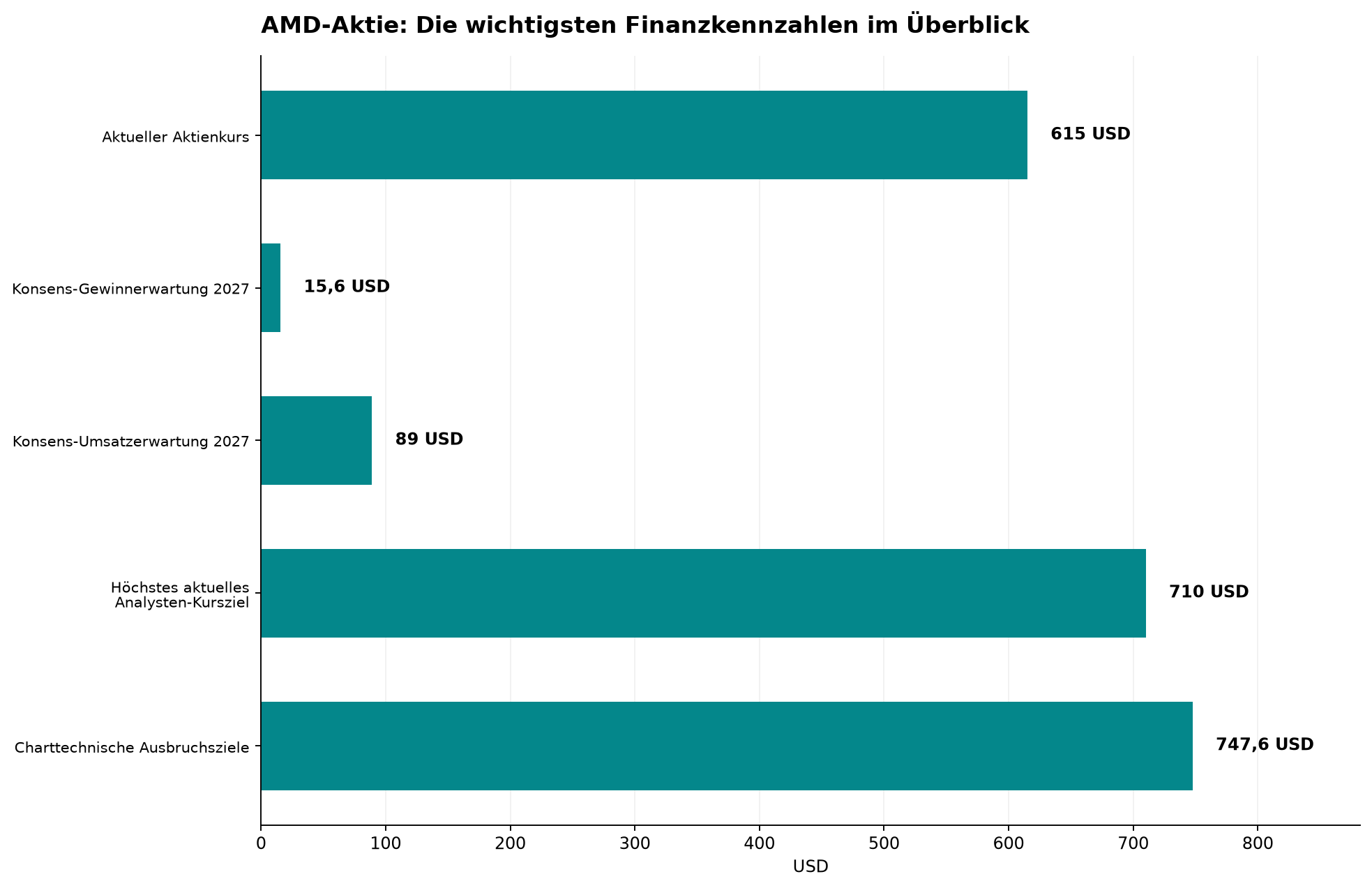 AMD-Aktie: Die wichtigsten Finanzkennzahlen im Überblick