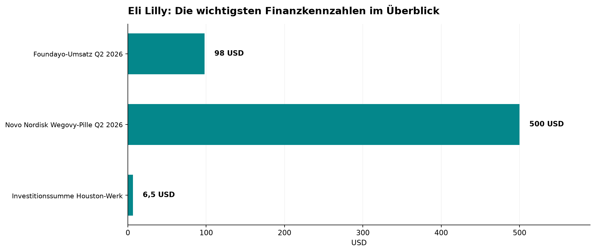 Eli Lilly: Die wichtigsten Finanzkennzahlen im Überblick