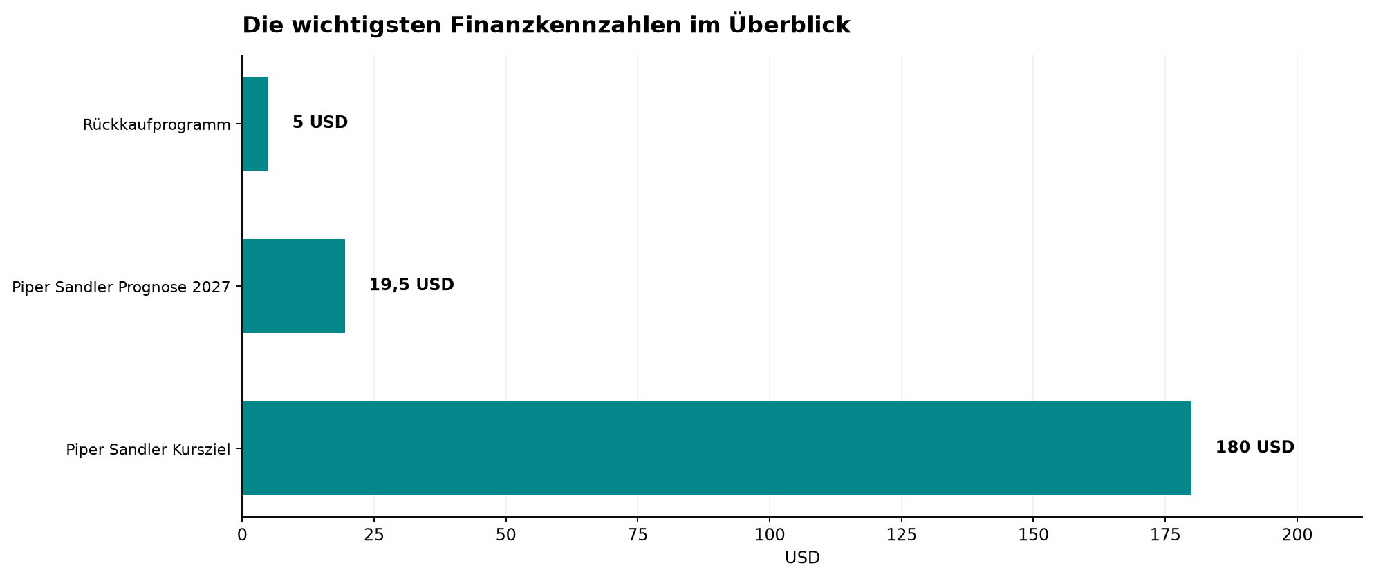 Die wichtigsten Finanzkennzahlen im Überblick