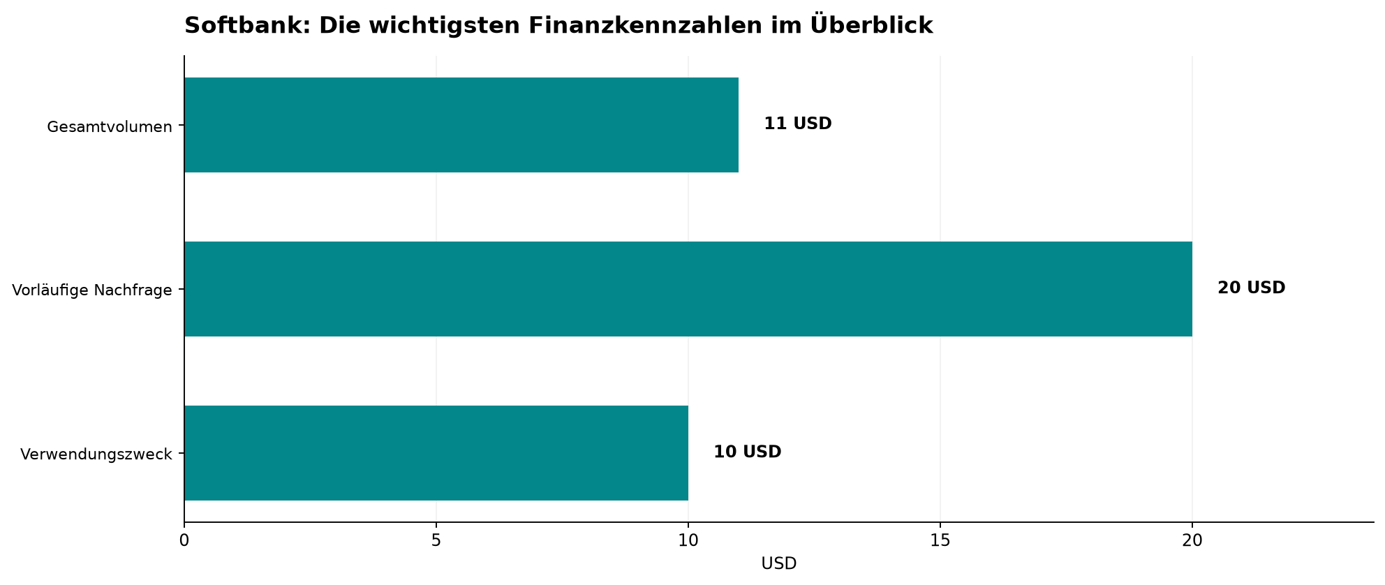 Softbank: Die wichtigsten Finanzkennzahlen im Überblick