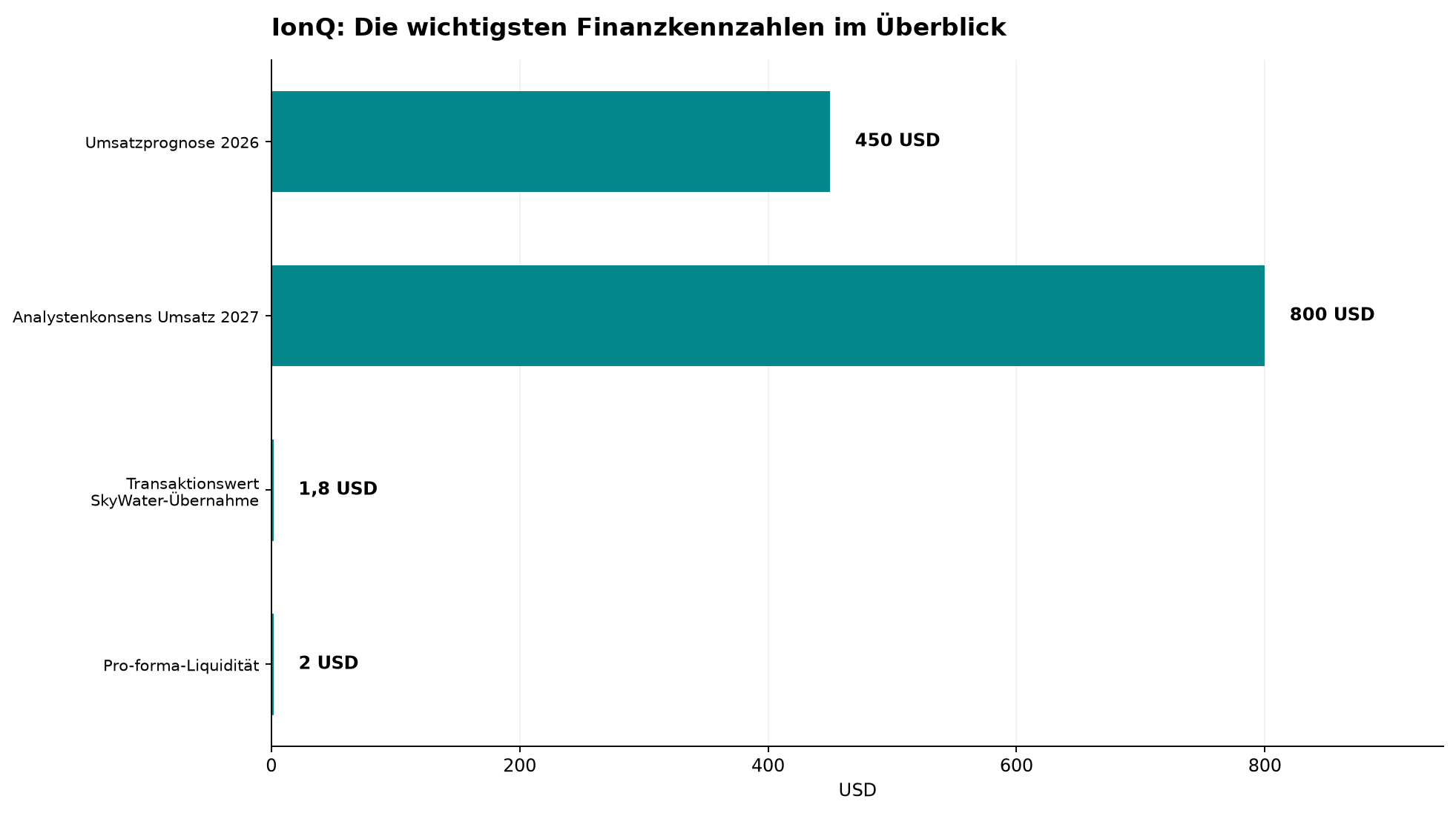 IonQ: Die wichtigsten Finanzkennzahlen im Überblick