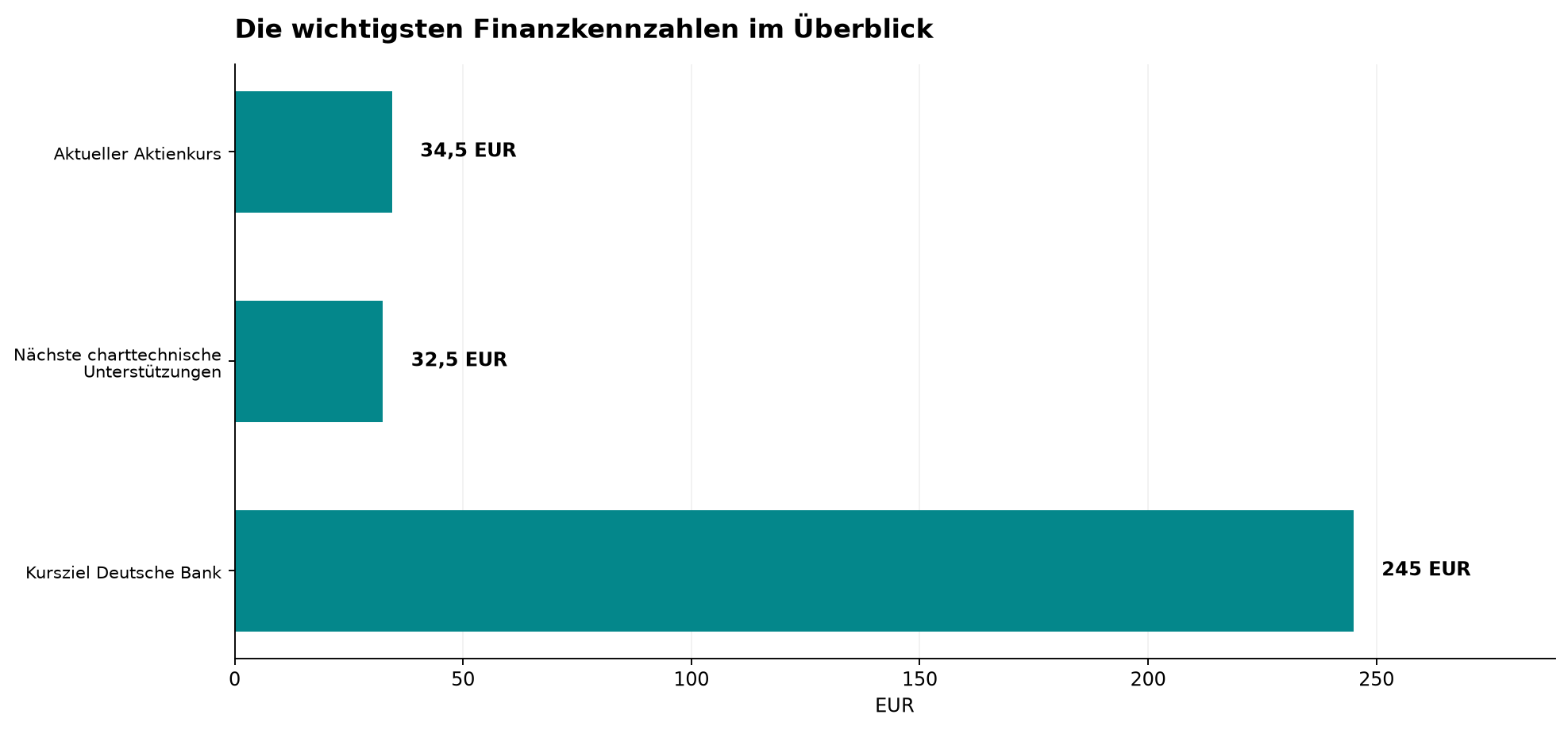Die wichtigsten Finanzkennzahlen im Überblick