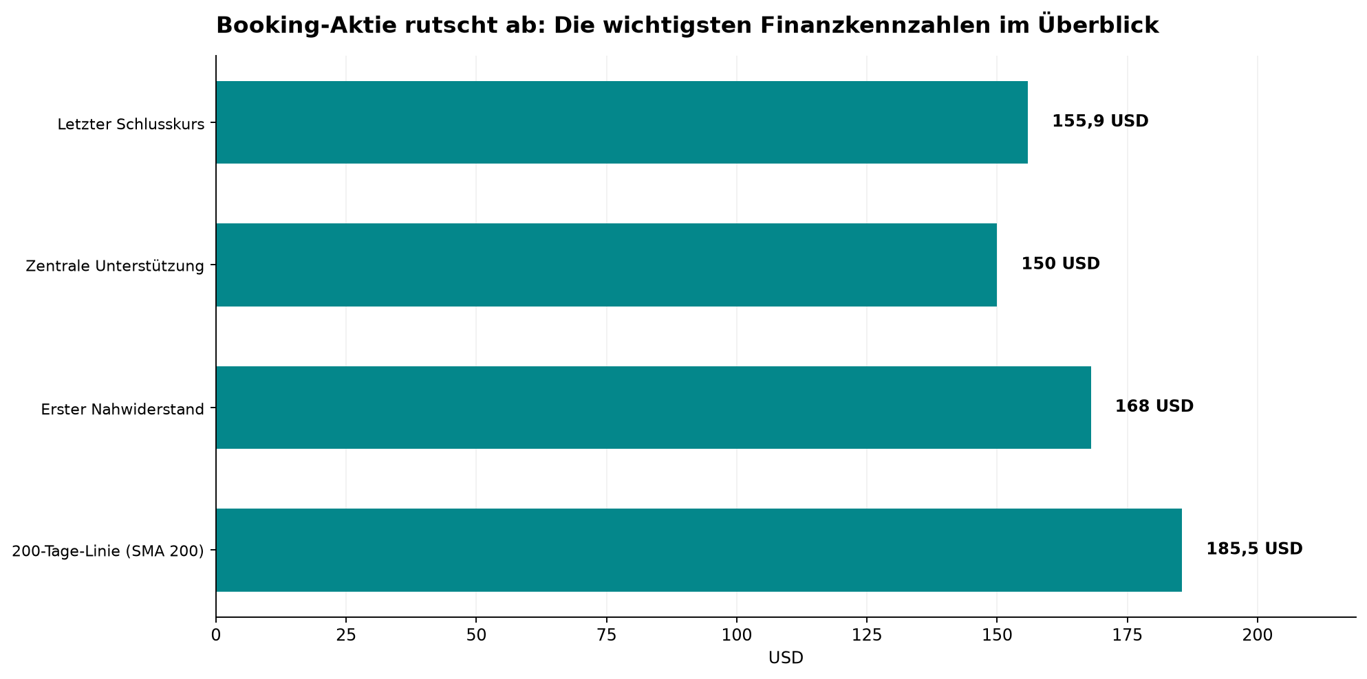 Booking-Aktie rutscht ab: Die wichtigsten Finanzkennzahlen im Überblick