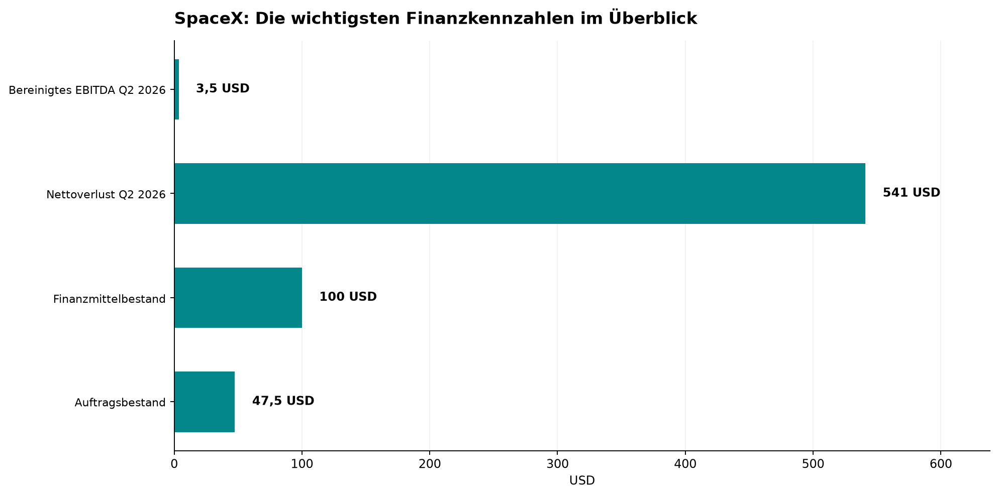 SpaceX: Die wichtigsten Finanzkennzahlen im Überblick