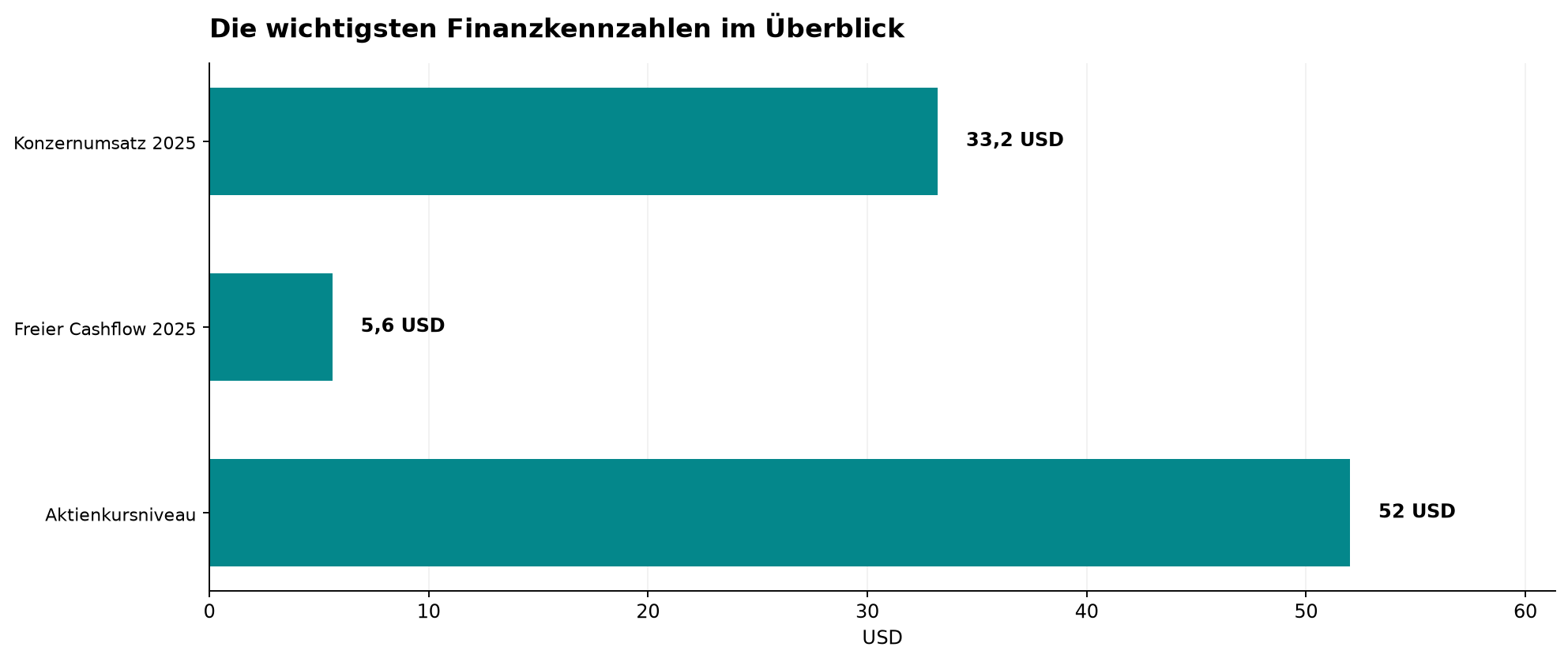 Die wichtigsten Finanzkennzahlen im Überblick