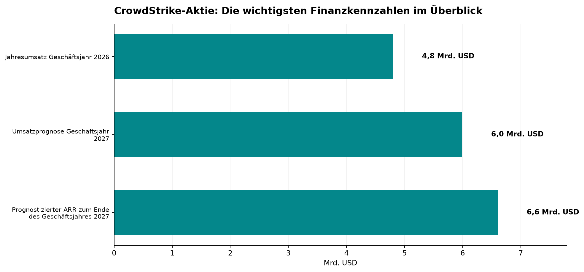 CrowdStrike-Aktie: Die wichtigsten Finanzkennzahlen im Überblick