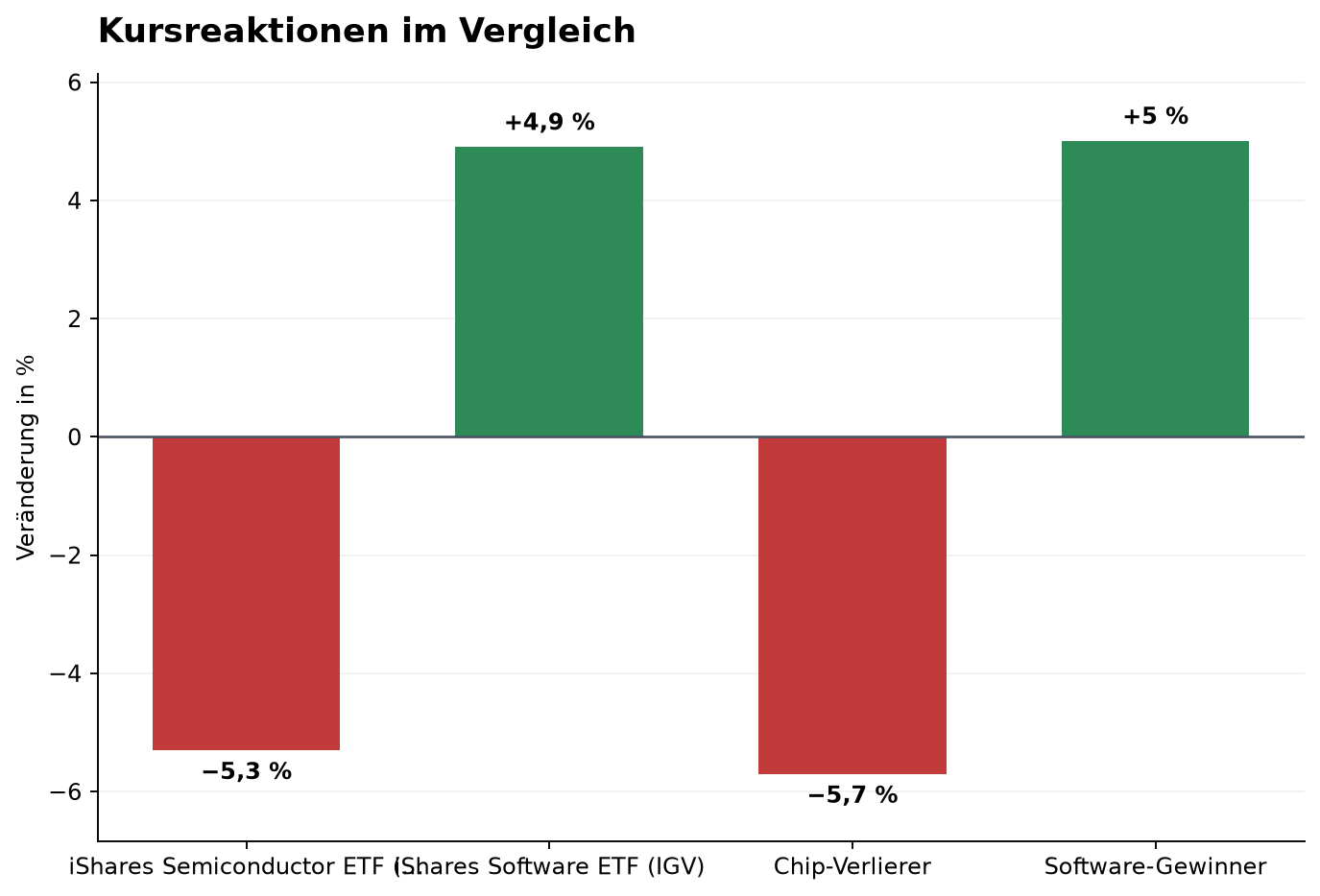Kursreaktionen im Vergleich