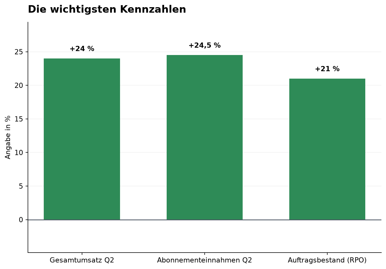 Die wichtigsten Kennzahlen