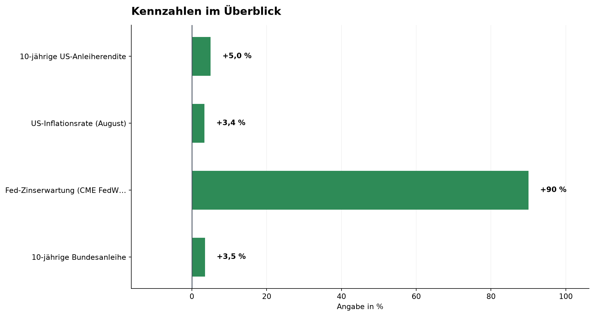 Kennzahlen im Überblick