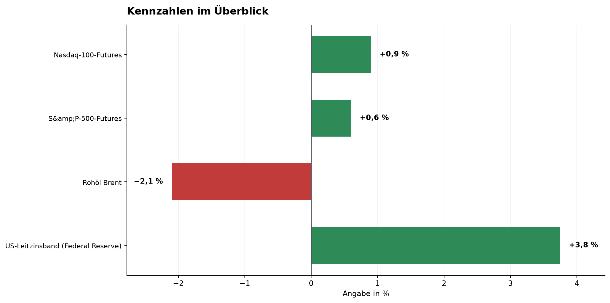 Kennzahlen im Überblick