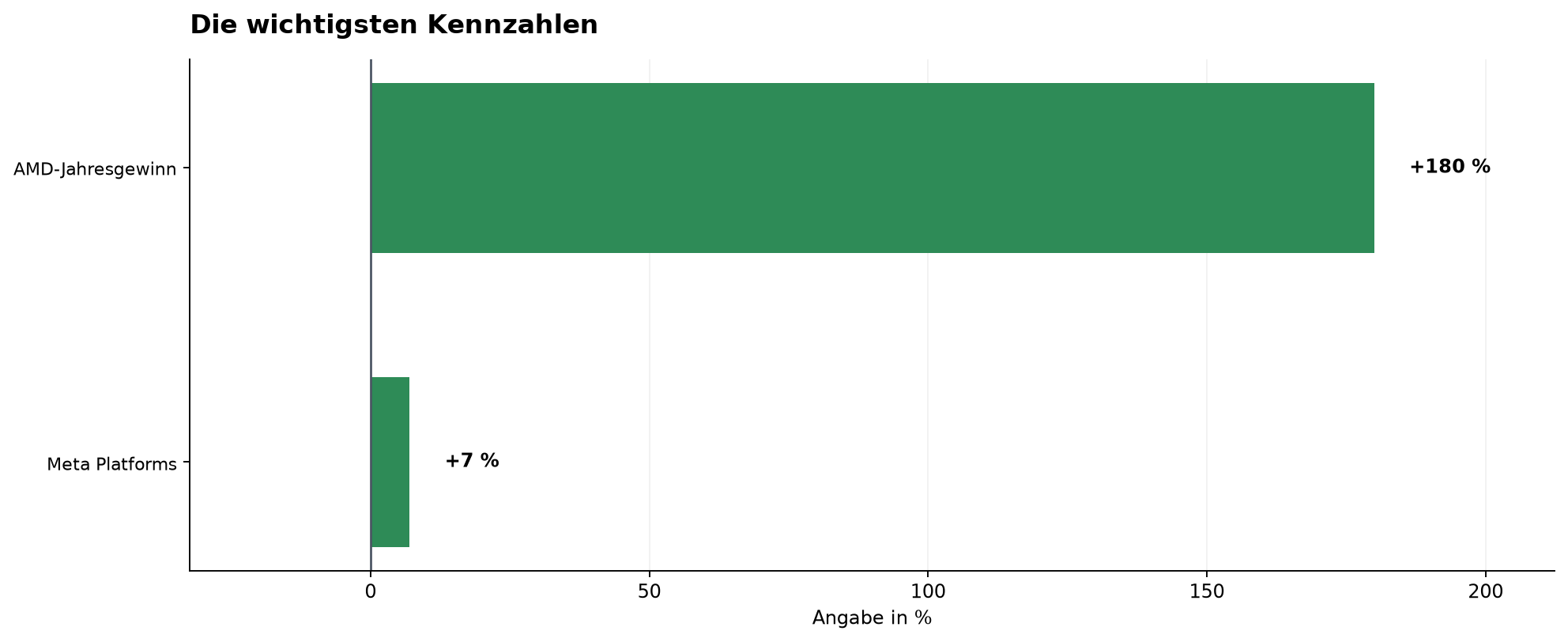 Die wichtigsten Kennzahlen